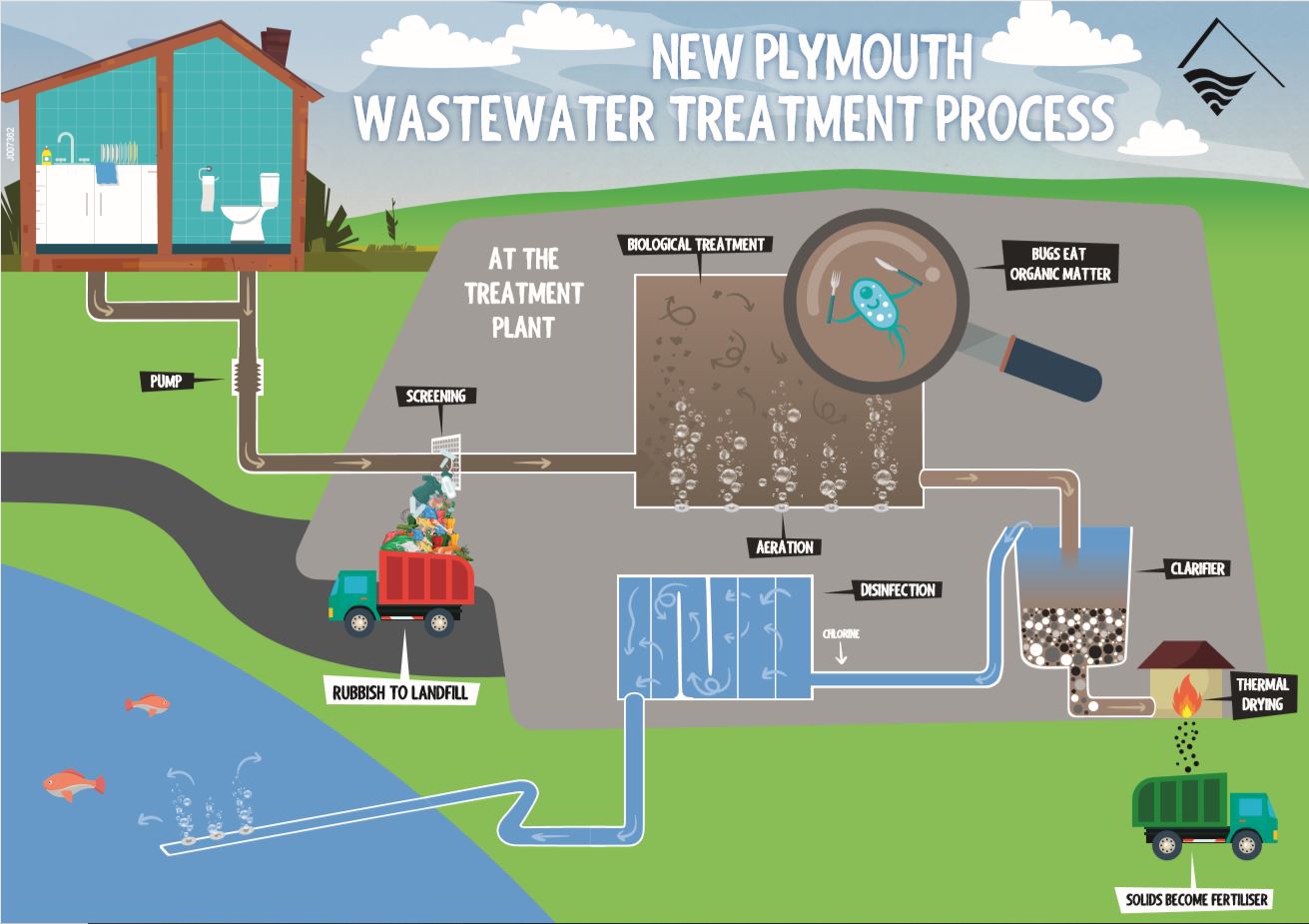 Wastewater Treatment Plant