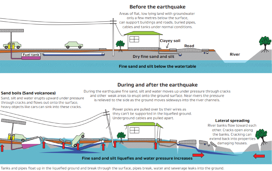 Liquefaction